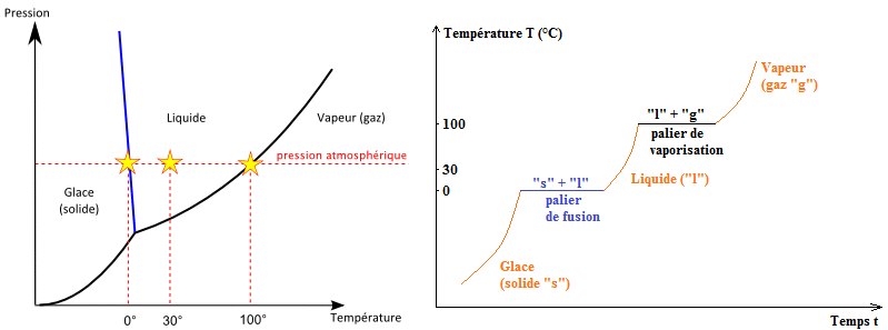 Les transformations physiques : image 2