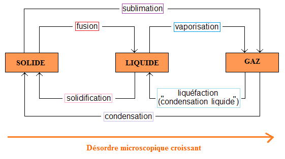 Les transformations physiques : image 3