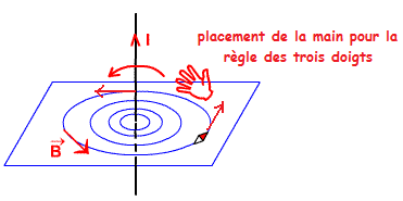 Le champ magntique : image 1