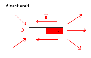 Le champ magntique : image 11