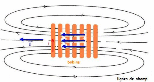 Le champ magntique : image 15