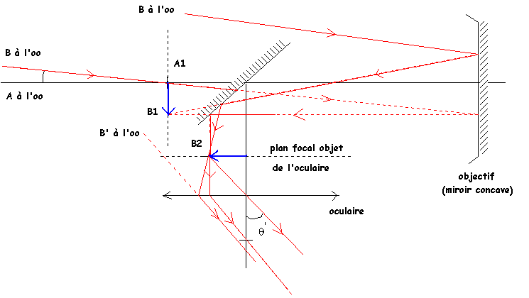 Le tlescope de Newton : image 1