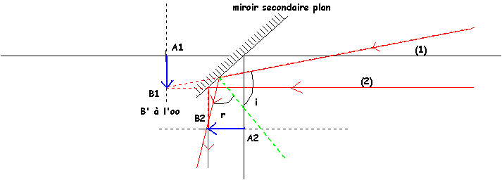 Le tlescope de Newton : image 2