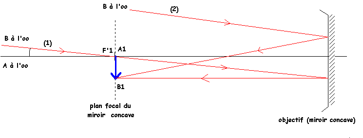 Le tlescope de Newton : image 4