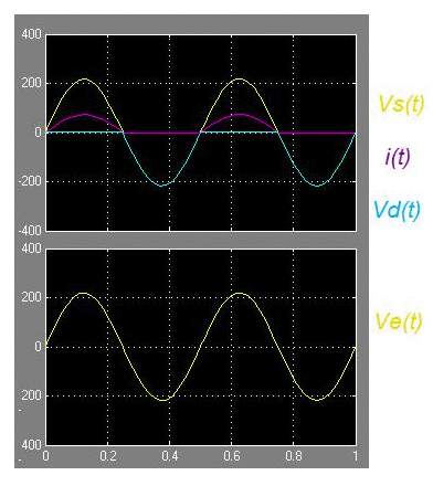 Electronique de puissance : Redressement monophas non command : image 11