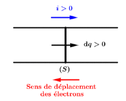 Concepts de base et lois gnrales de l'lectrocintique : image 10