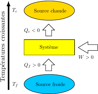 Deuxime principe de la thermodynamique : image 2