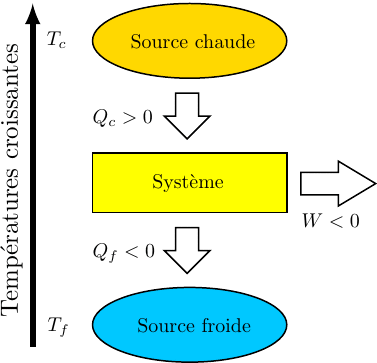 Deuxime principe de la thermodynamique : image 9