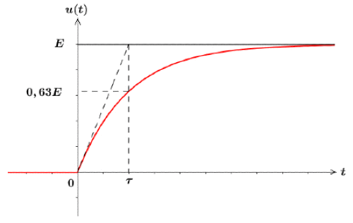 Rgimes transitoires d'un circuit R, L, C : image 3