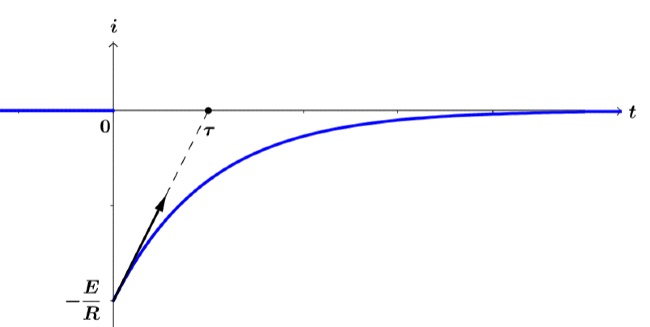 Rgimes transitoires d'un circuit R, L, C : image 4