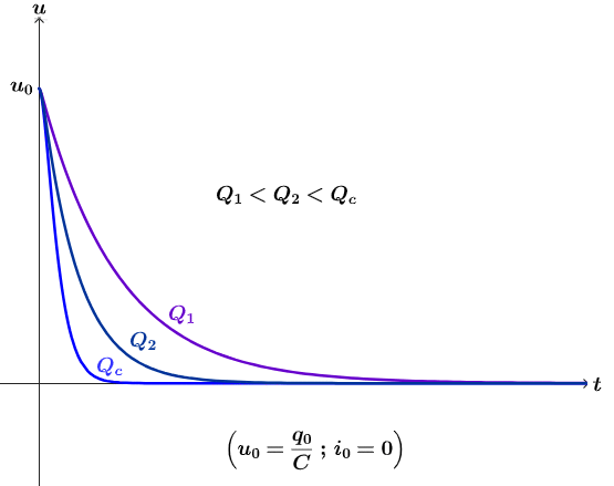 Rgimes transitoires d'un circuit R, L, C : image 5