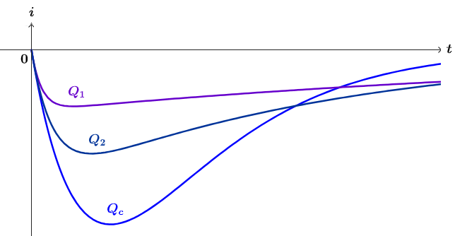 Rgimes transitoires d'un circuit R, L, C : image 7