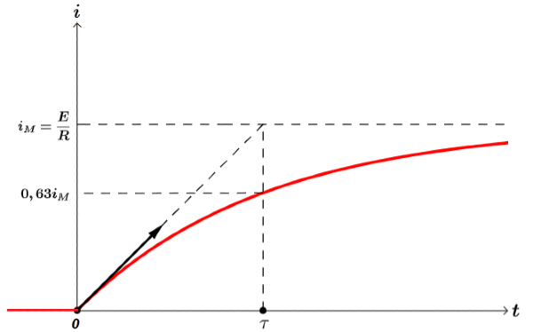 Rgimes transitoires d'un circuit R, L, C : image 9