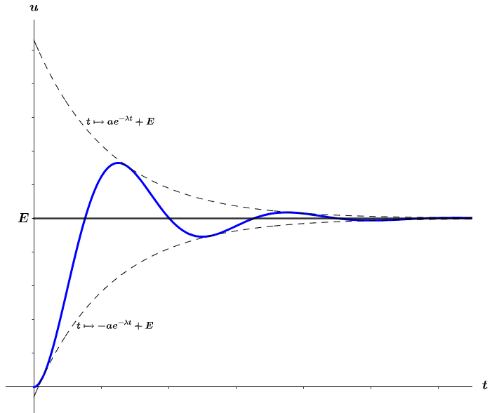 Rgimes transitoires d'un circuit R, L, C : image 27