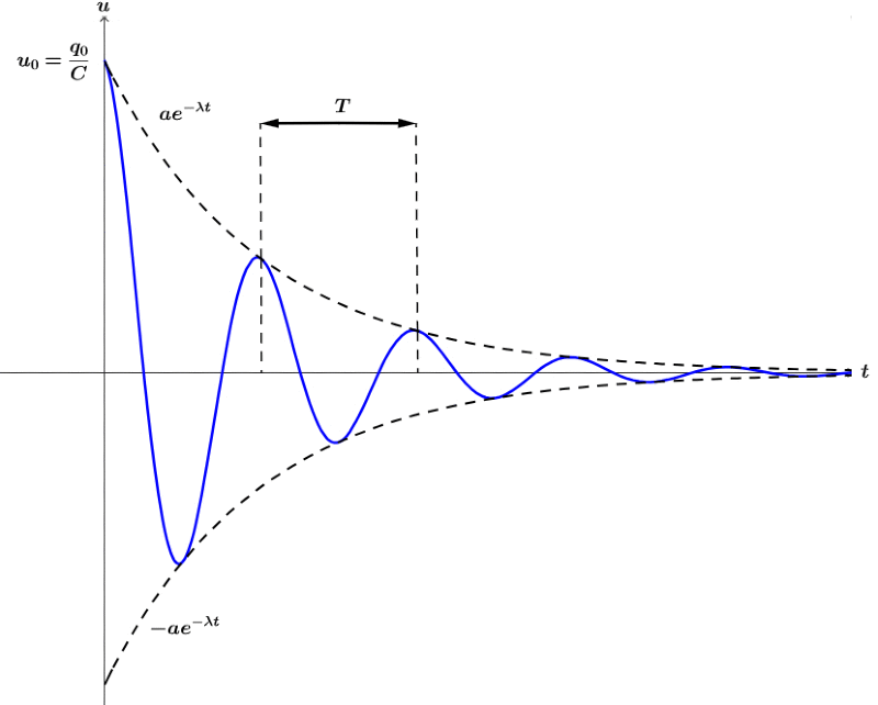 Rgimes transitoires d'un circuit R, L, C : image 29