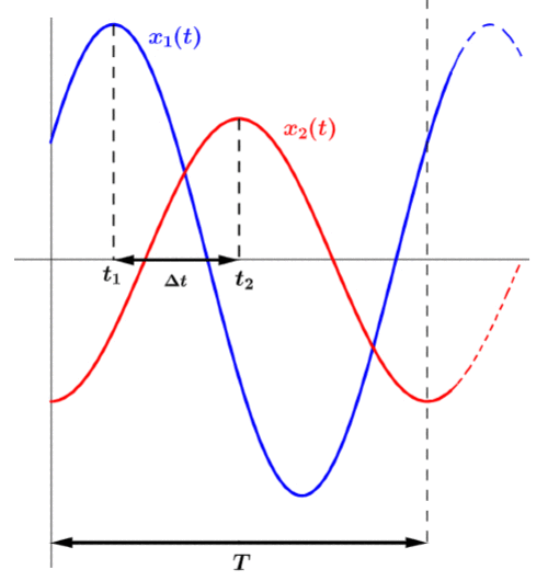 R�gime sinuso�dal forc� d'un circuit R, L, C : image 4
