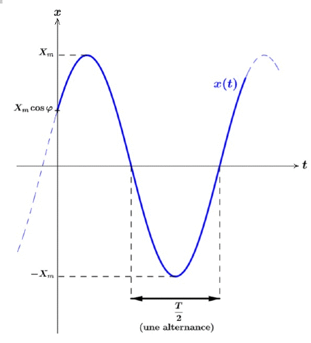R�gime sinuso�dal forc� d'un circuit R, L, C : image 45
