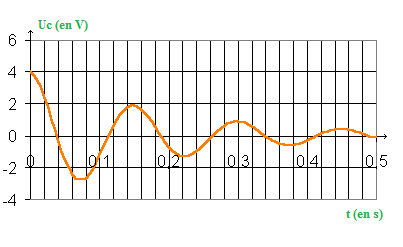 Oscillations libres dans un circuit RLC : image 2