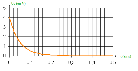 Oscillations libres dans un circuit RLC : image 5