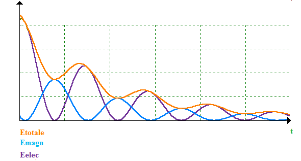 Oscillations libres dans un circuit RLC : image 8