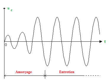 Oscillations libres dans un circuit RLC : image 11