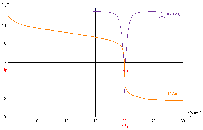 Analyse physico-chimique d'un systme chimique : image 1