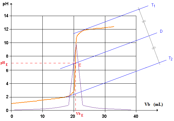 Analyse physico-chimique d'un systme chimique : image 3