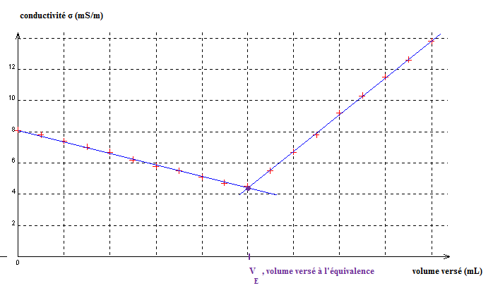 Analyse physico-chimique d'un systme chimique : image 4