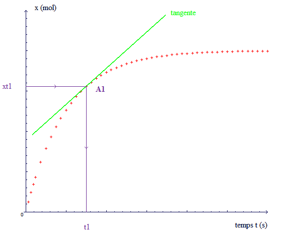Evolution temporelle (ou cintique) d'une transformation chimique : image 1