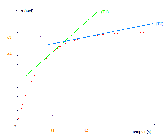 Evolution temporelle (ou cintique) d'une transformation chimique : image 2
