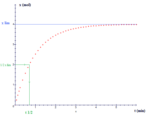 Evolution temporelle (ou cintique) d'une transformation chimique : image 3