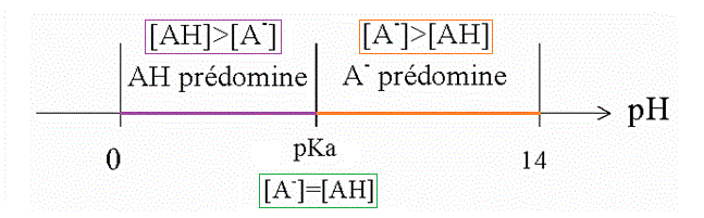 Equilibre des ractions acido-basiques : image 1