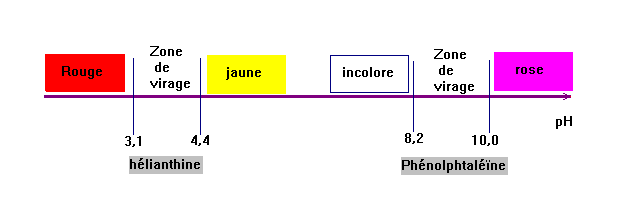 Equilibre des réactions acido-basiques : image 4