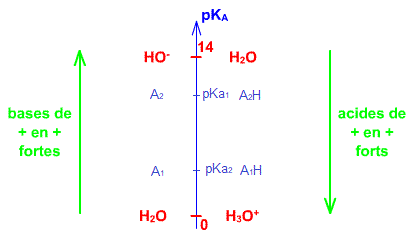 Equilibre des réactions acido-basiques : image 5