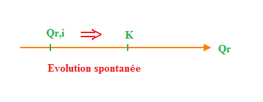 Forcer le sens de l'volution d'un systme chimique : image 1