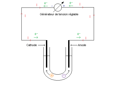 Forcer le sens de l'volution d'un systme chimique : image 2