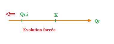 Forcer le sens de l'volution d'un systme chimique : image 4