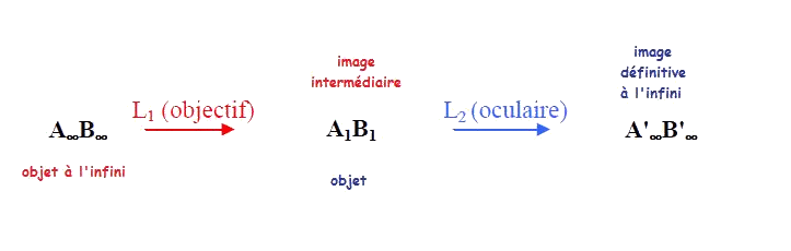 Instrument optique : la lunette astronomique : image 7
