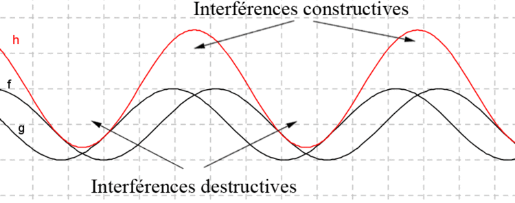 Les interfrences : image 2