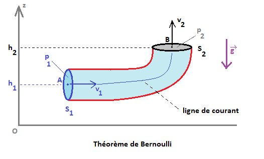 Modlisation de l'coulement d'un fluide : image 13