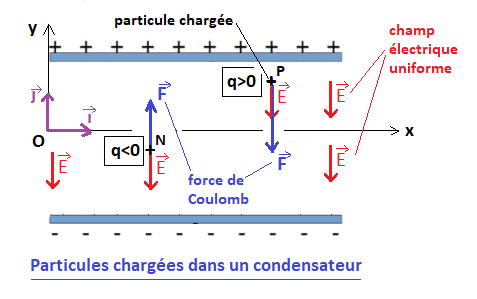 Mouvement dans un champ électrique uniforme : image 1