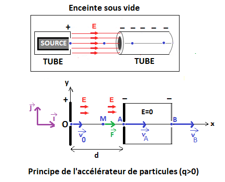 Mouvement dans un champ électrique uniforme : image 3
