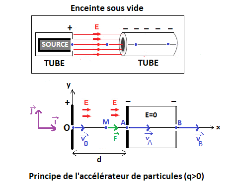 Mouvement dans un champ lectrique uniforme : image 3