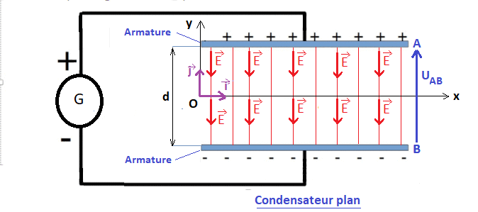 Mouvement dans un champ électrique uniforme : image 6