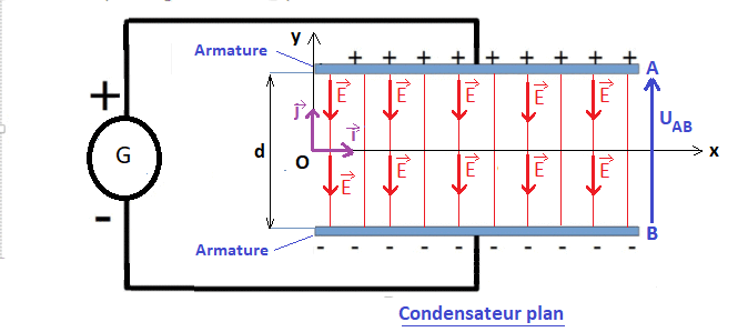 Mouvement dans un champ lectrique uniforme : image 6