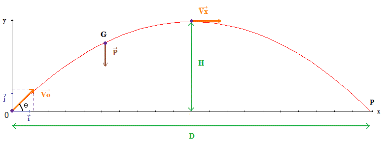 Mouvement d'un projectile dans le champ de pesanteur : image 1