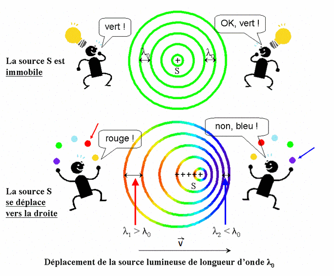 Propagation des ondes : acoustique et effet Doppler : image 1