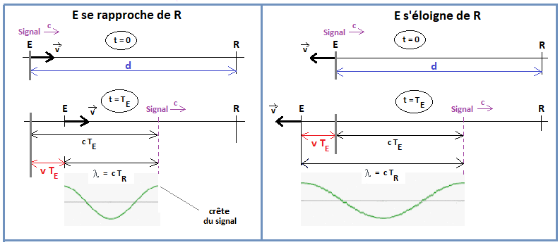 Propagation des ondes : acoustique et effet Doppler : image 2