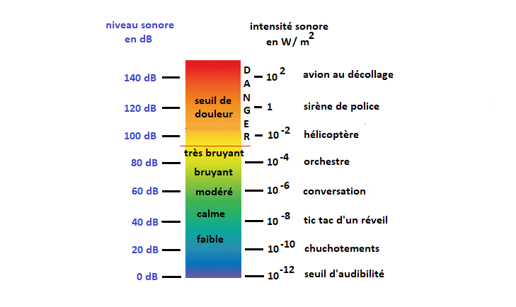 Propagation des ondes : acoustique et effet Doppler : image 3