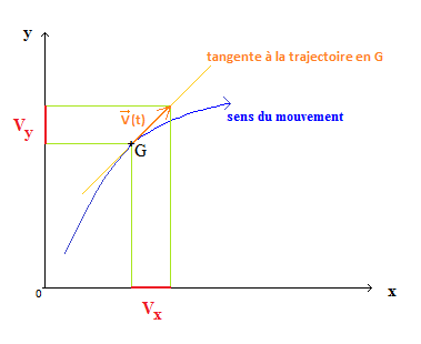 Dcrire un mouvement : image 2